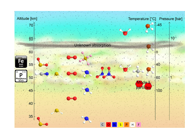 Diagram showing Venus cloud layer structure with temperature and pressure ranges, from Petkowski et al. (2023)